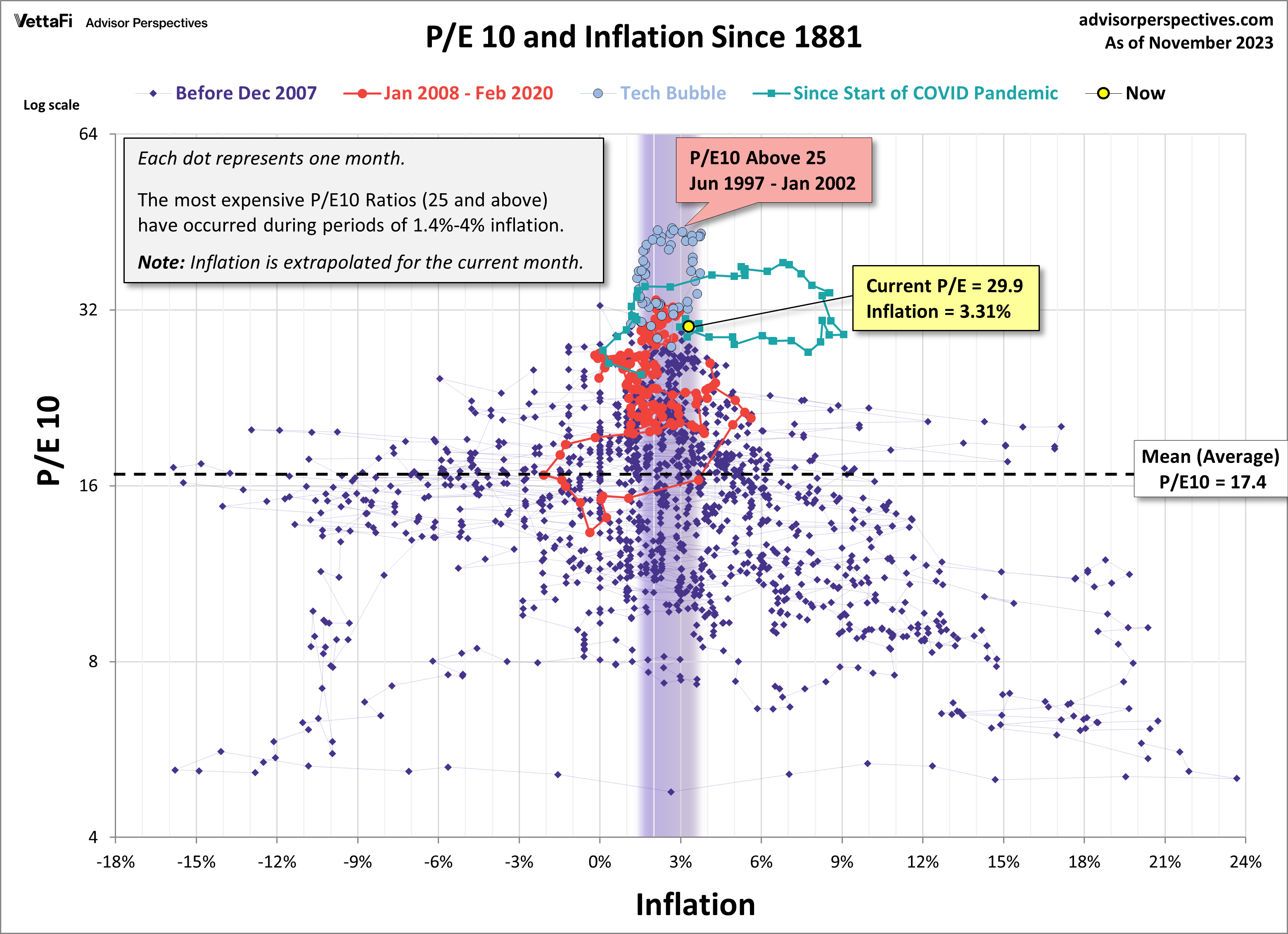 1881 年以来的 P/E10 和通货膨胀分散