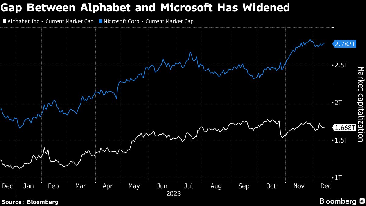Alphabet 和微软之间的差距已经扩大