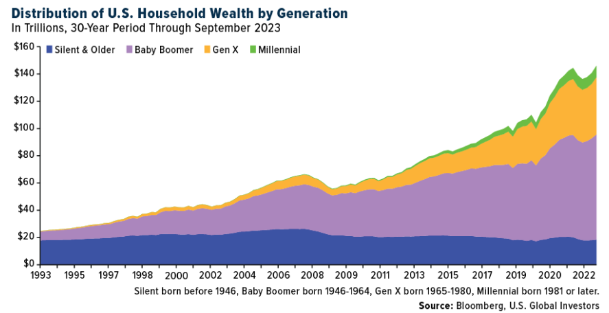美国家庭财富分配