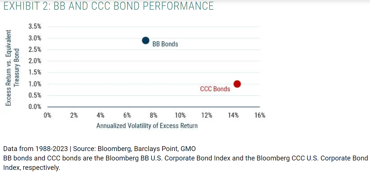 BB 和 CCC 债券表现