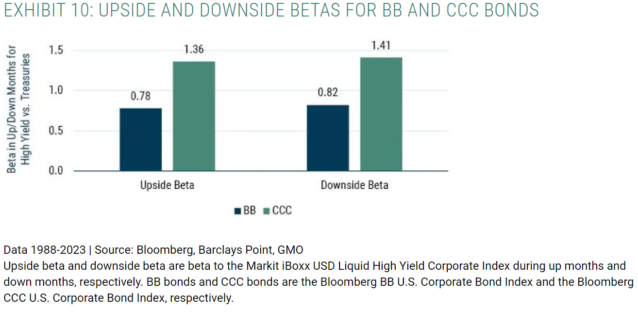 BB 和 CCC 债券的上行和下行贝塔系数