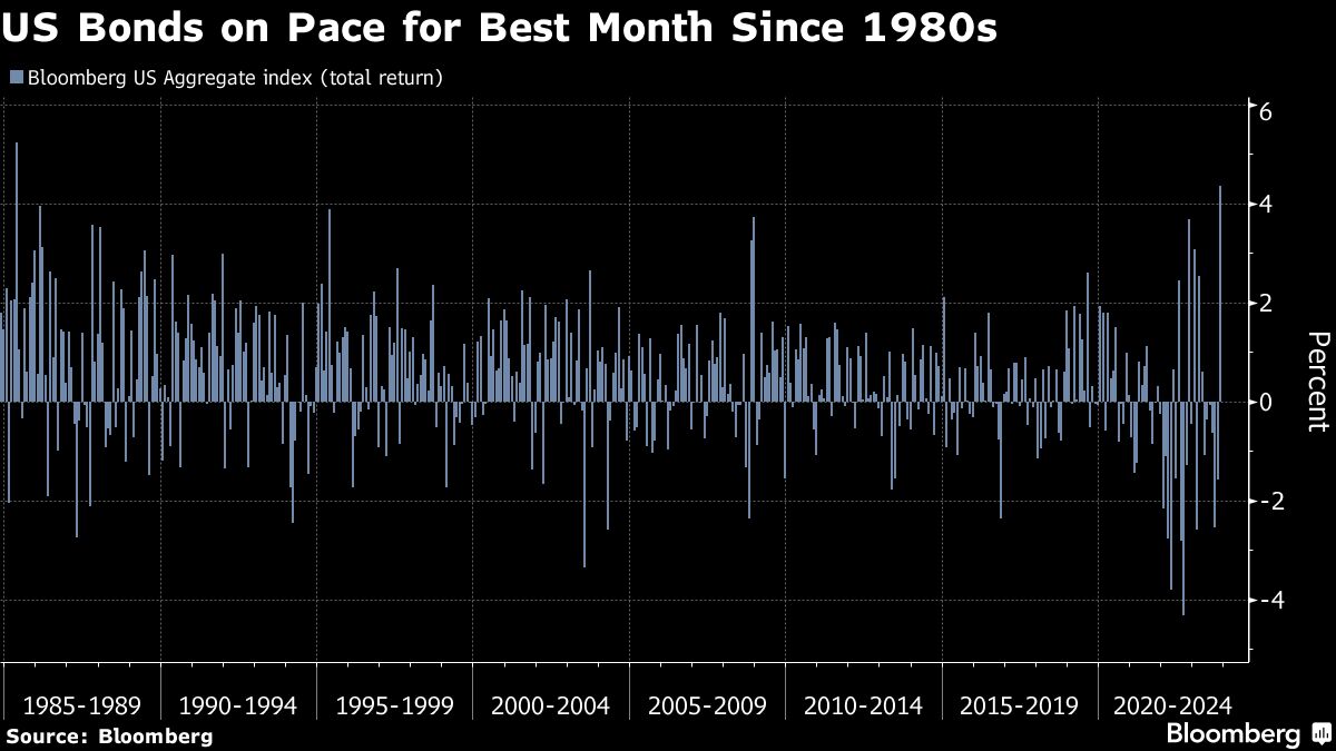 美国债券有望创 20 世纪 80 年代以来最佳月度表现