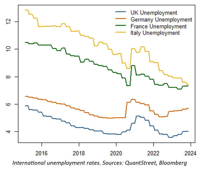 国际失业率