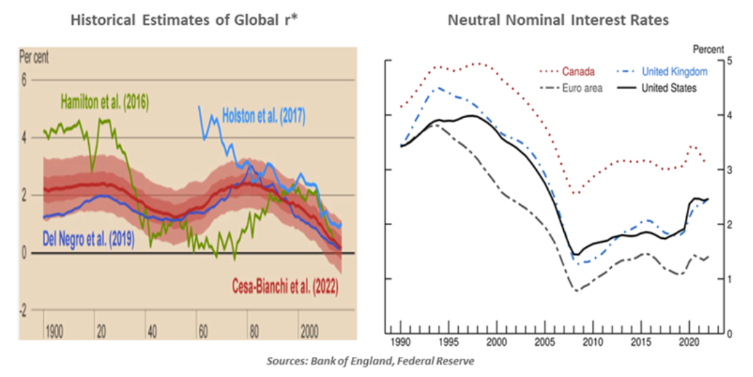 全球利率的历史估计