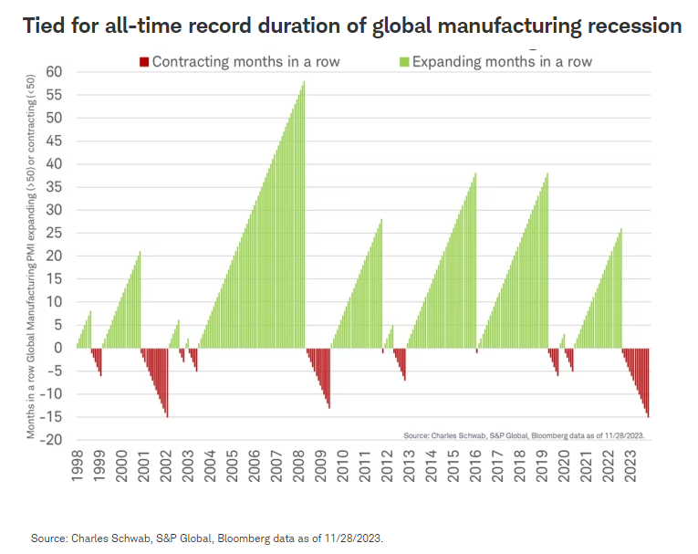 全球制造业衰退持续时间追平历史纪录