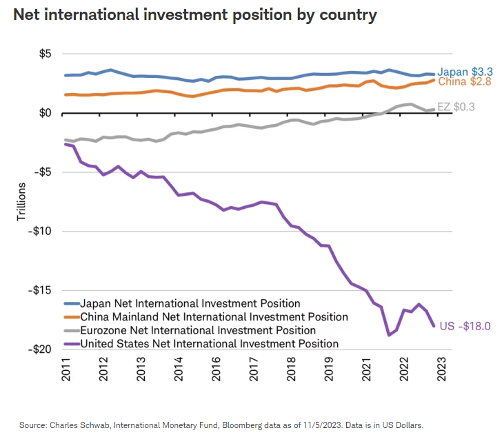 按国家划分的净国际投资头寸