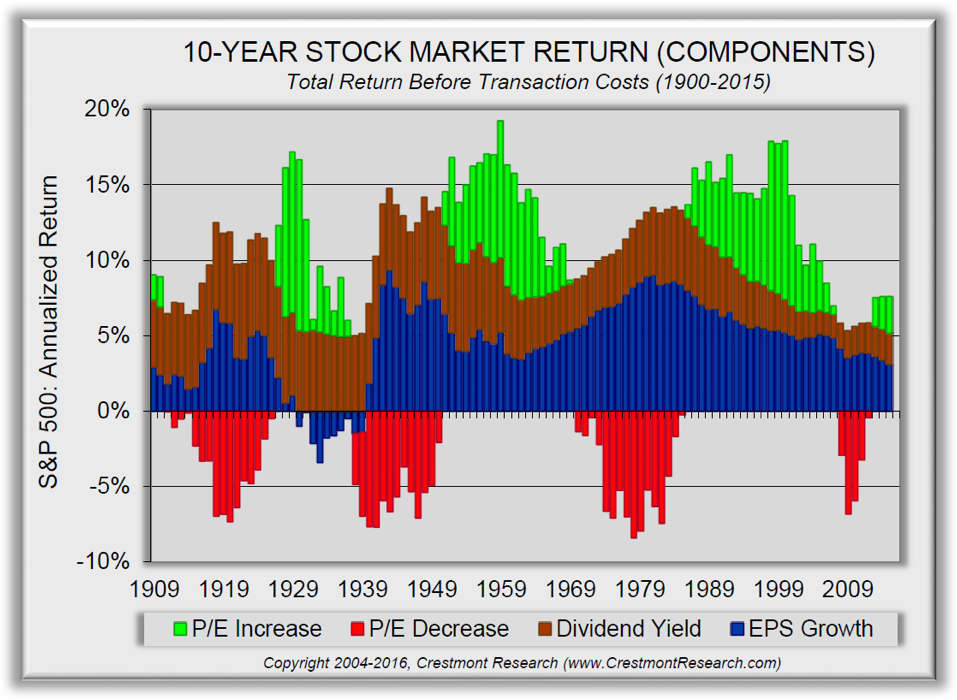 了解长期股票市场周期