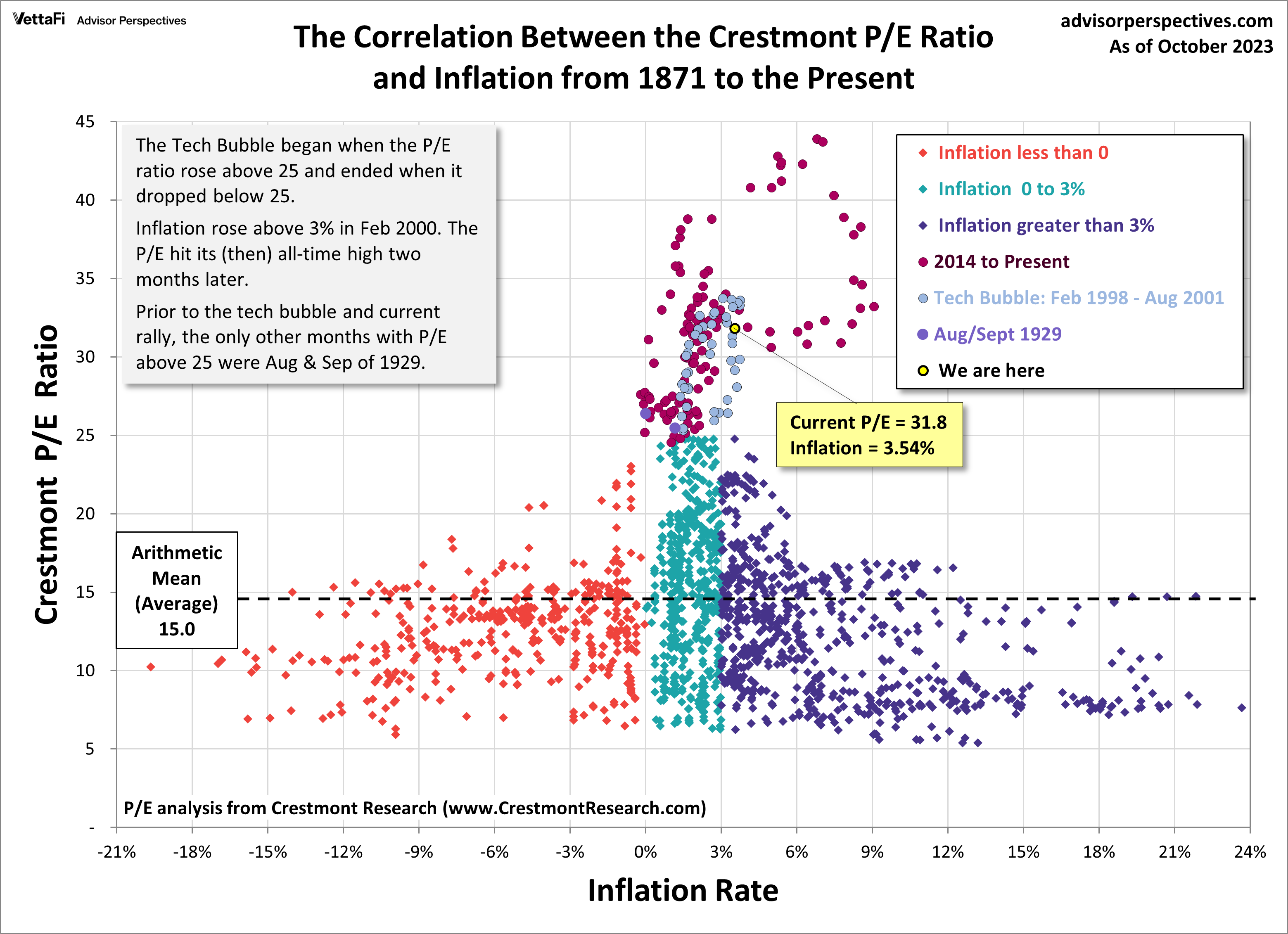 Crestmont 市盈率与通货膨胀的相关性