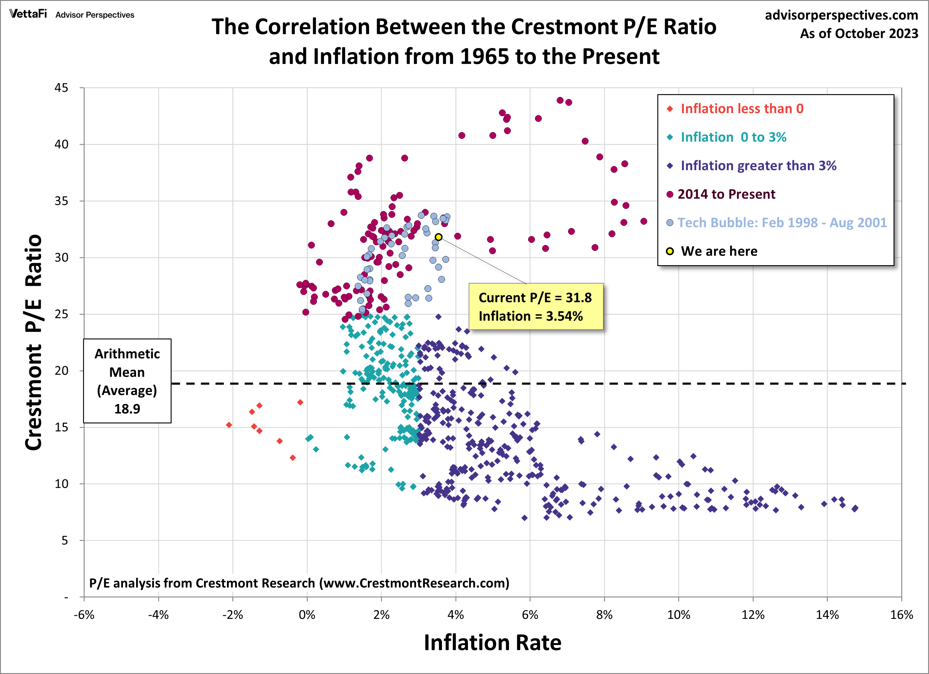 自 1965 年以来 Crestmont 市盈率与通货膨胀的相关性