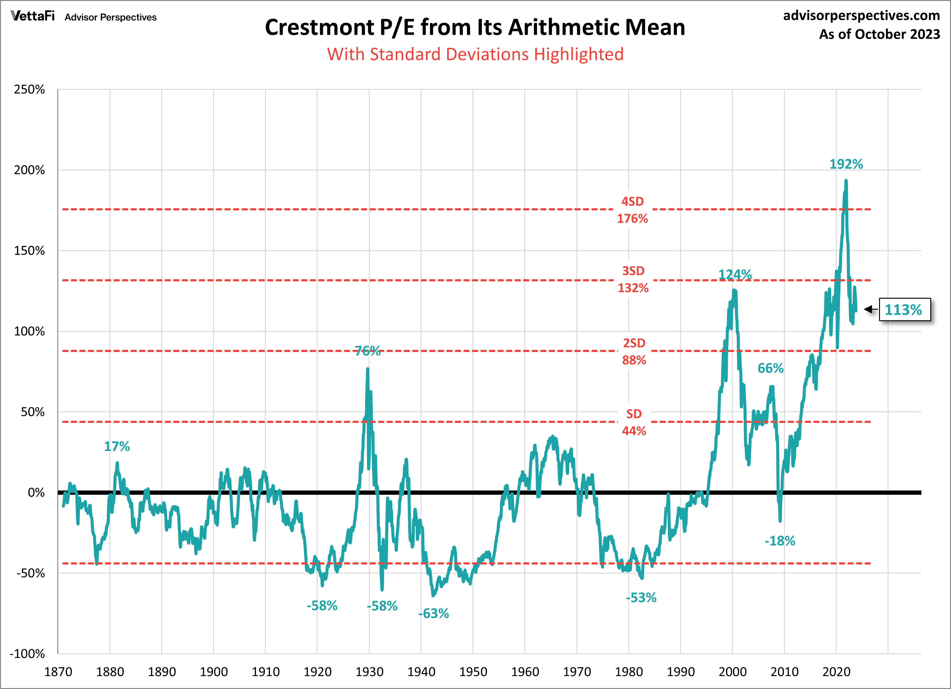 Crestmont 市盈率及其算术平均值和标准差