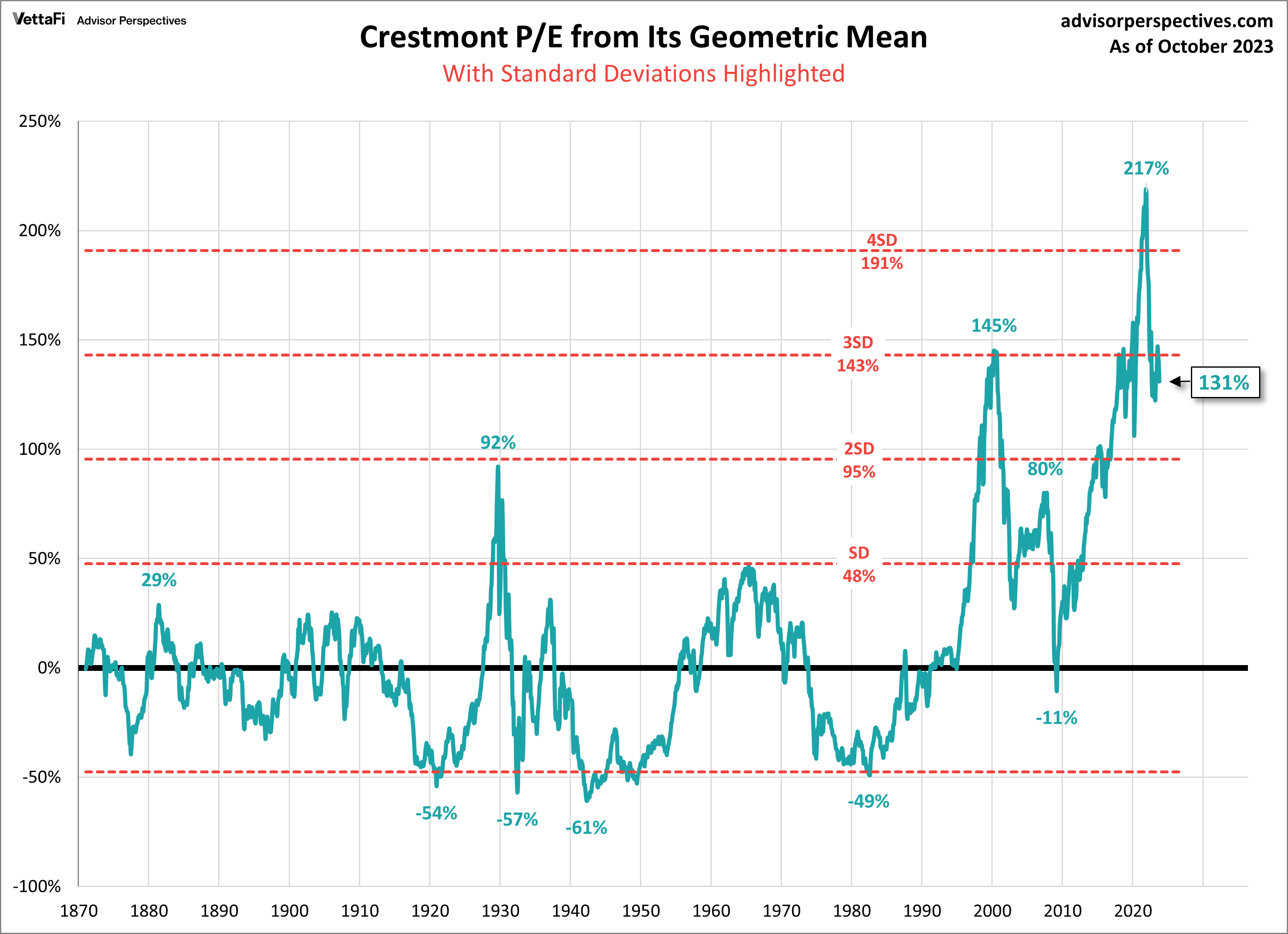 Crestmont 市盈率及其几何平均值和标准差