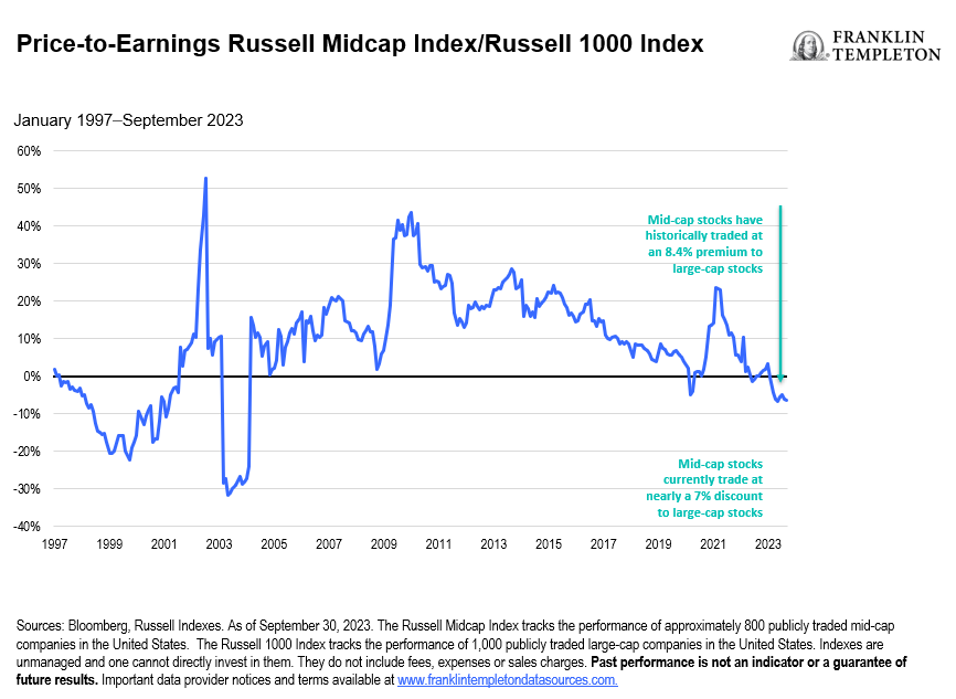 市盈率 罗素中型股指数 罗素 1000 指数