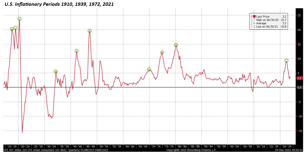 美国通货膨胀时期 1910、1939、1972、2021