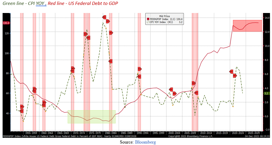 绿线 - CPI 同比，红线 - 美国联邦债务与 GDP 之比