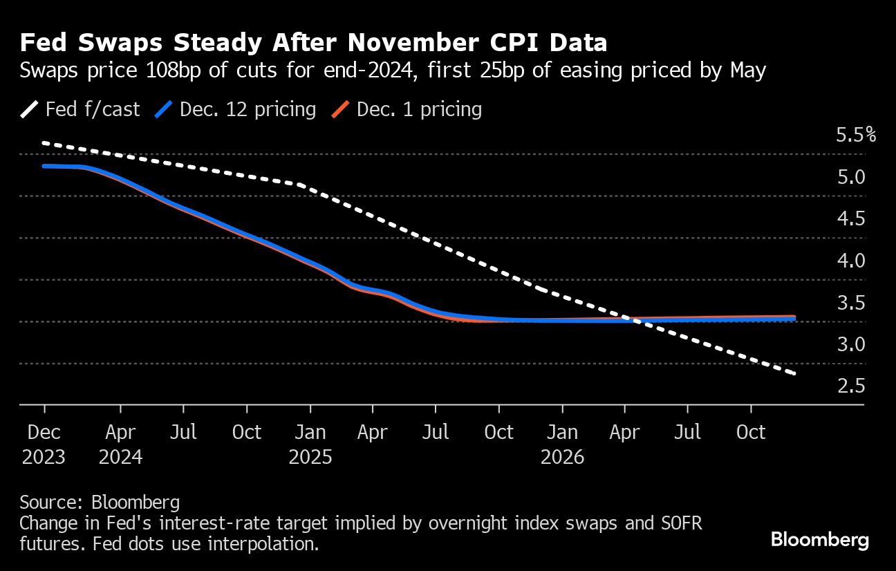 11 月消费者物价指数 (CPI) 数据公布后，美联储保持稳定