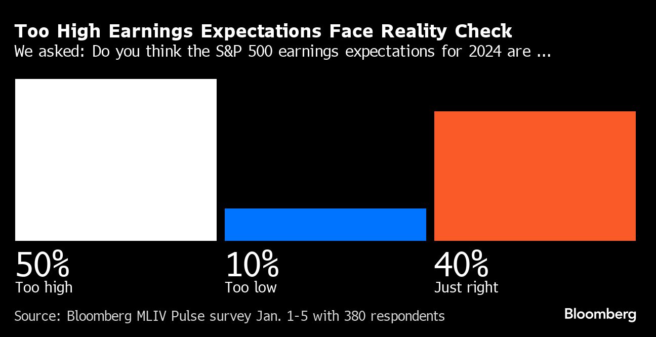调查显示，标普 500 指数创纪录的利润前景过于乐观