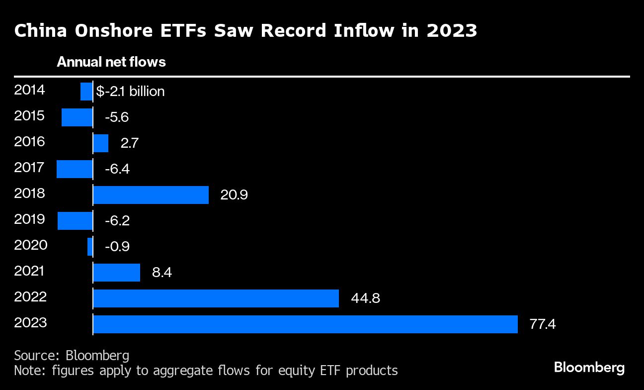 2023 年中国在岸 ETF 资金流入创历史新高