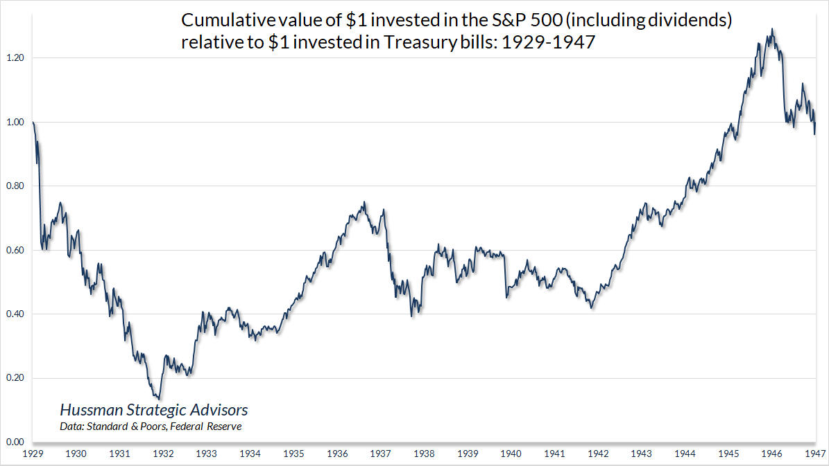 1929 年 8 月至 1947 年 5 月期间，投资于标准普尔 500 指数的 1 美元相对于投资于国库券的 1 美元的累计总回报。