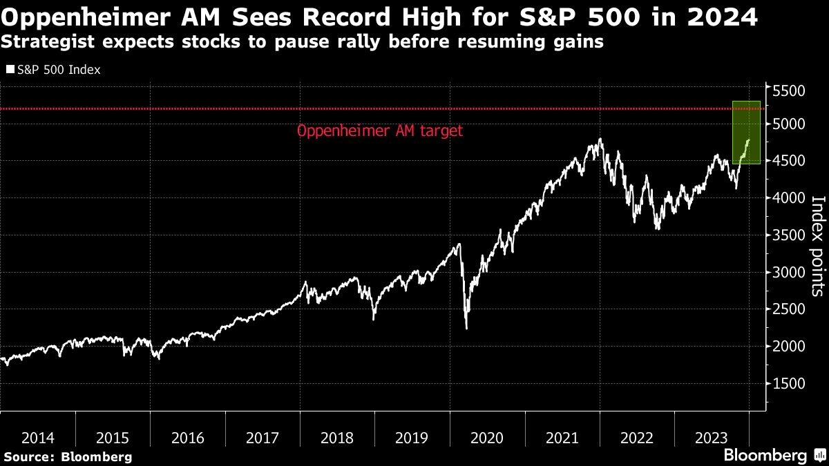 奥本海默 AM 预计 2024 年标准普尔 500 指数将创历史新高