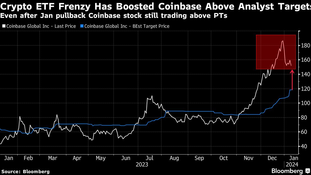 加密 ETF 狂潮使 Coinbase 超出分析师目标