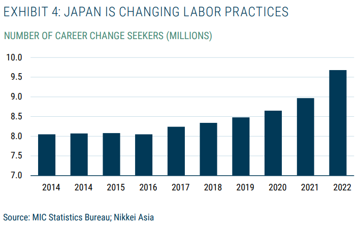 日本正在改变劳工实践