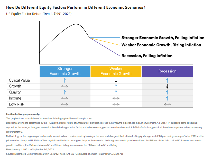不同的股票因素在不同的经济情景中表现如何