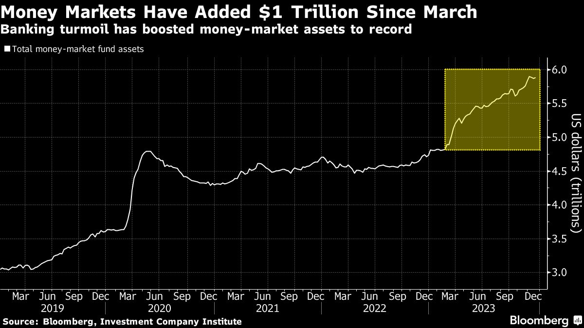 自 3 月份以来货币市场已增加 1 万亿美元