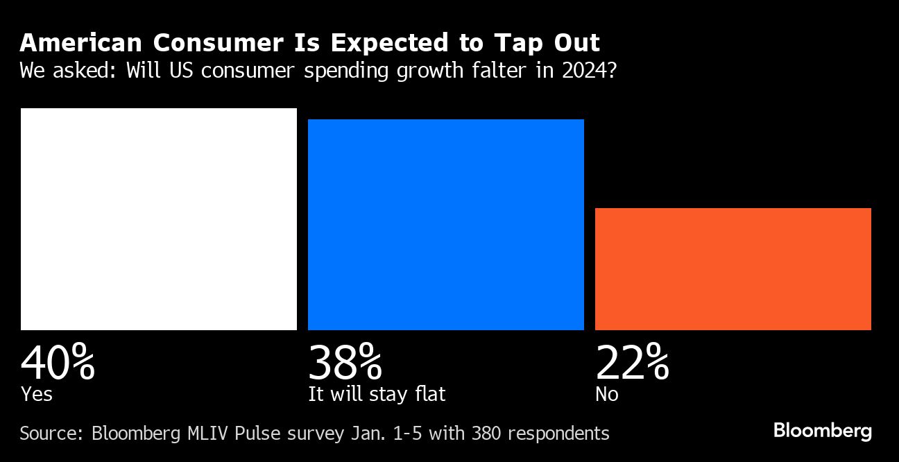 美国消费者预计将耗尽
