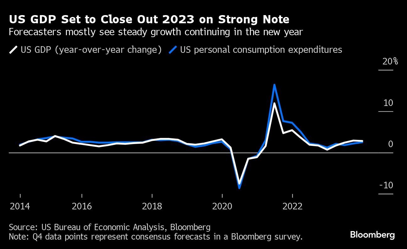 美国 GDP 将于 2023 年结束时表现强劲