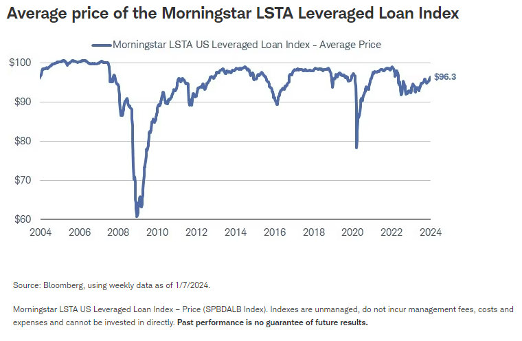 晨星 LSTA 杠杆贷款指数平均价格