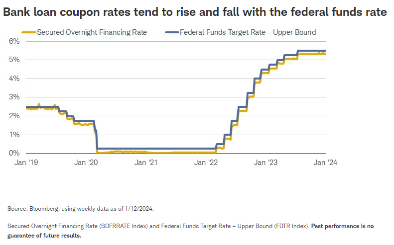 银行贷款票面利率往往随联邦基金利率升降
