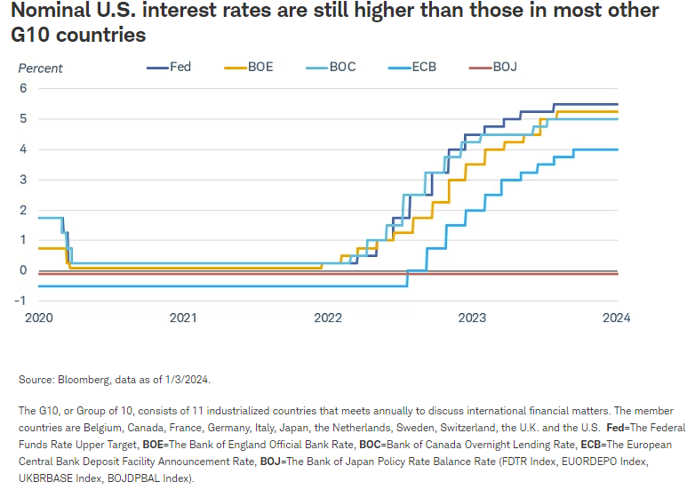 美国名义利率仍高于大多数其他 G10 国家