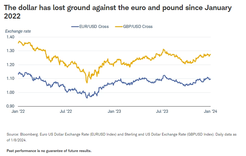 自 2022 年 1 月以来，美元兑欧元和英镑已下跌