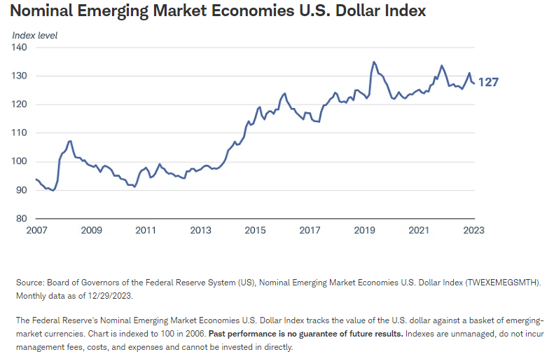 名义新兴市场经济体美元指数