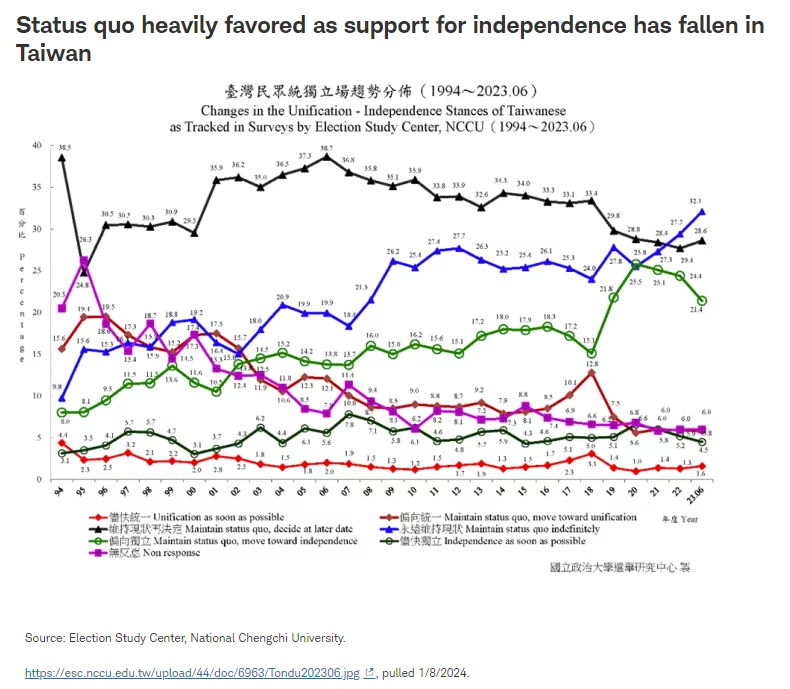 台湾独立支持率下降，现状备受青睐