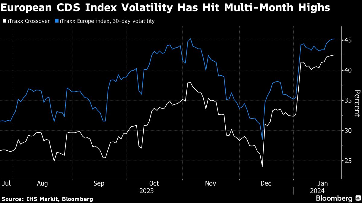 欧洲 CDS 指数波动率创数月新高