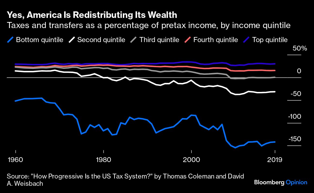 是的，美国正在重新分配其财富