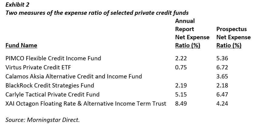 选定私募信贷基金费用率的两项衡量指标
