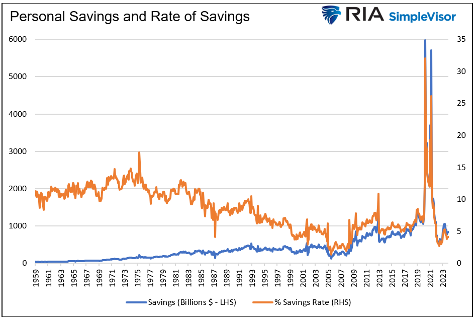 个人储蓄率和储蓄率