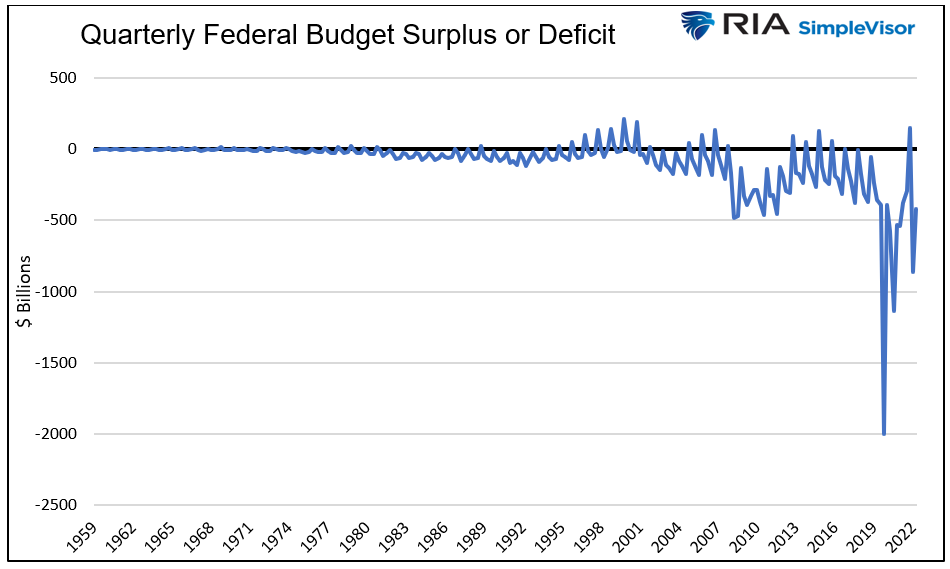 季度联邦预算