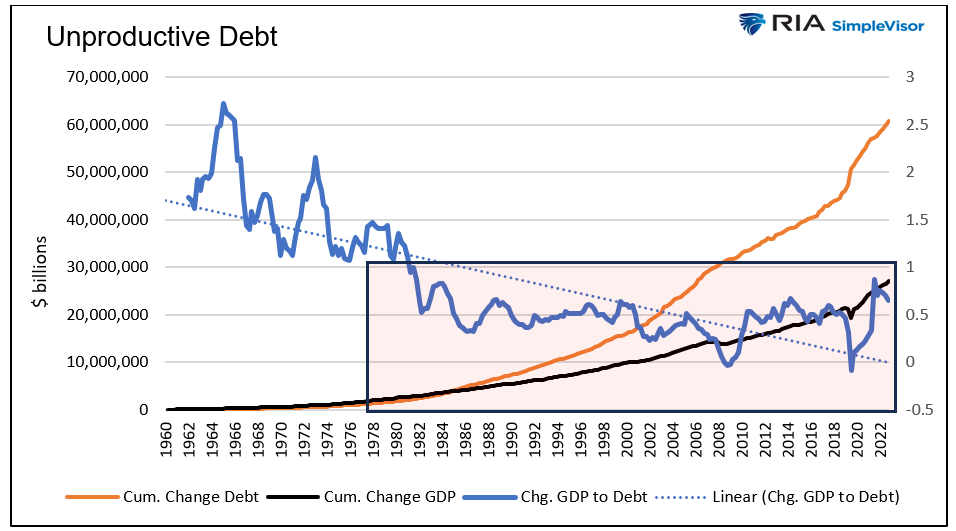 非生产性债务