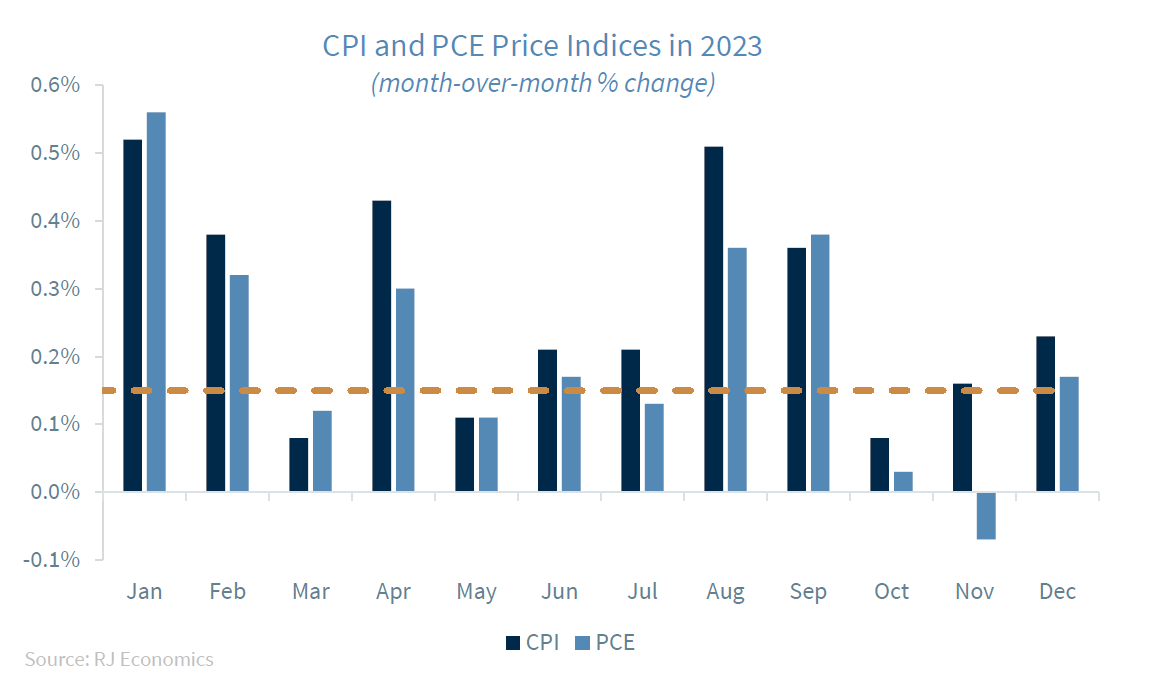 CPI 和 PCE 指数