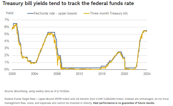 国库券收益率往往跟随联邦基金利率