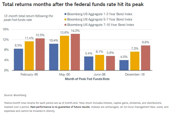 联邦基金利率达到峰值几个月后的总回报