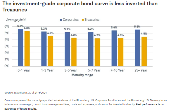 投资级公司债券曲线倒挂程度低于国债