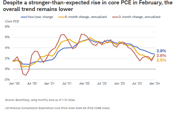 尽管2月份核心PCE增幅强于预期，但总体趋势仍然较低