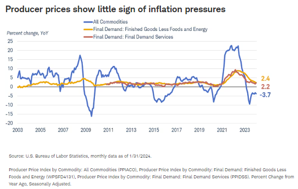 生产者价格几乎没有显示出通胀压力的迹象
