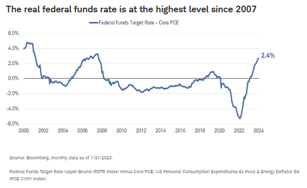 实际联邦基金利率处于2007年以来的最高水平