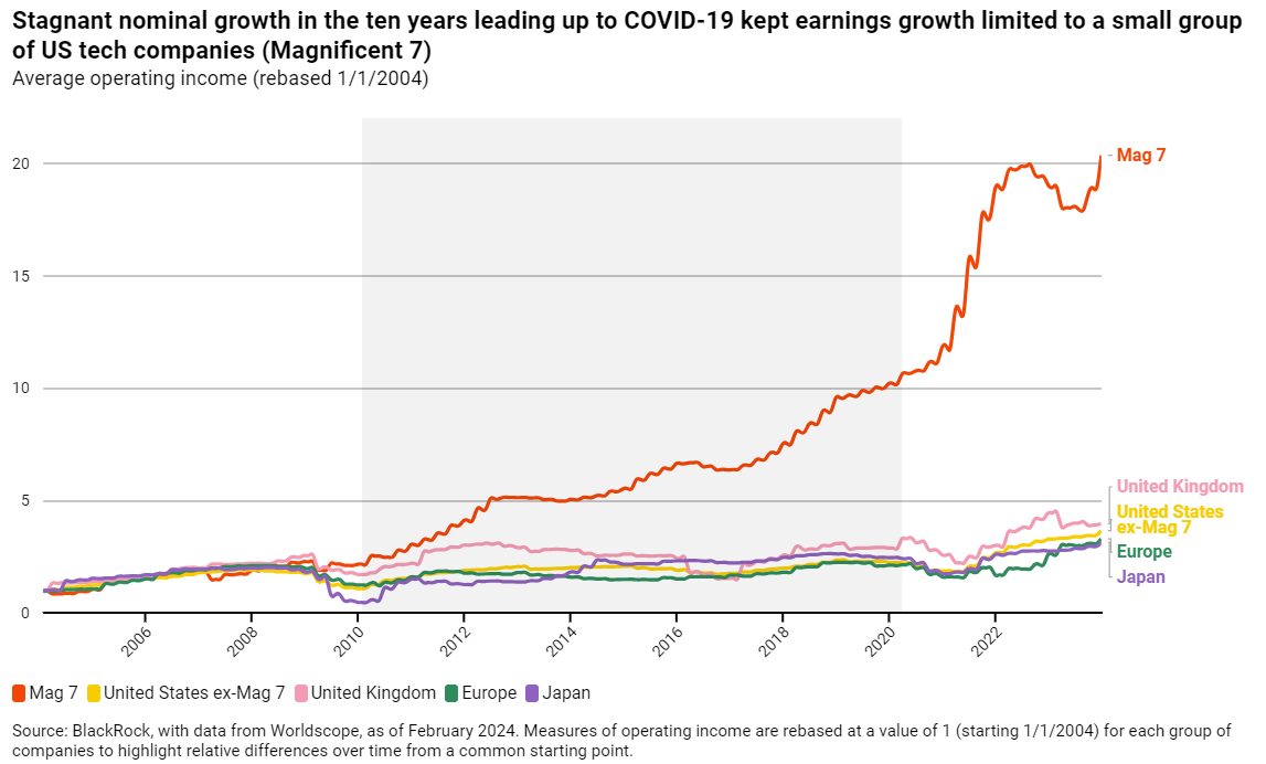 COVID-19 爆发前的十年里，名义增长停滞，使得盈利增长仅限于一小部分美国科技公司