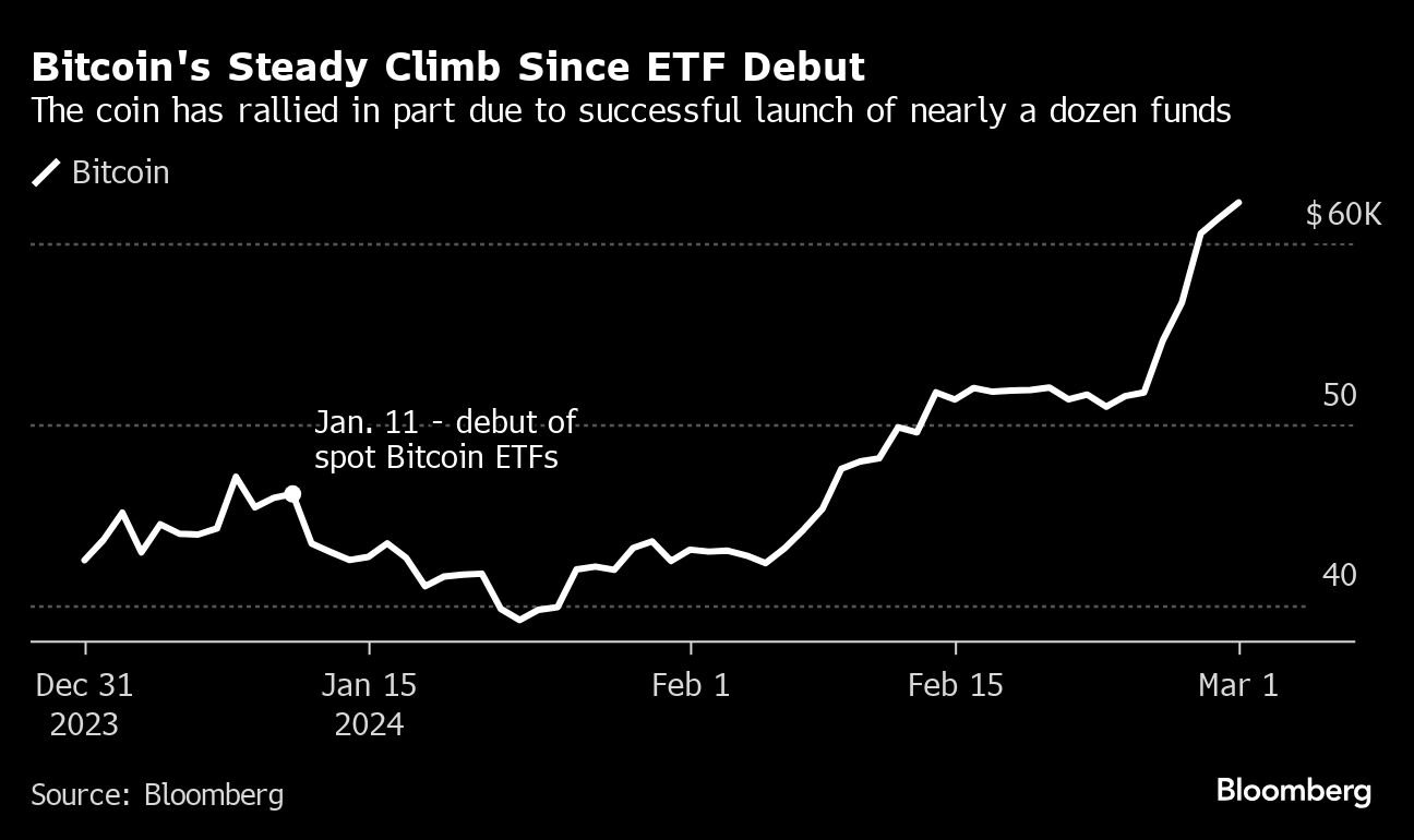 自 ETF 推出以来比特币稳步攀升